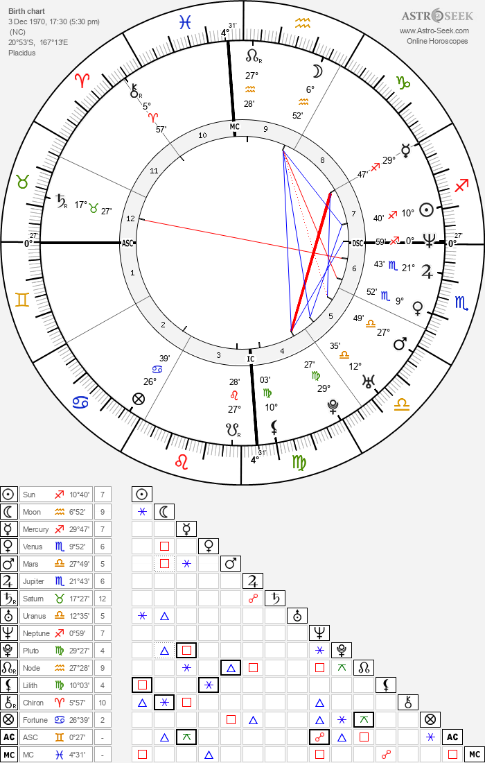 Birth Chart of Christian Karembeu, Astrology Horoscope